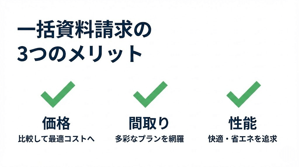 注文住宅の資料請求を一括することで価格や間取りを整理できるメリットの図解