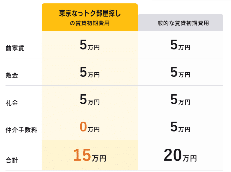 東京なっトク部屋探し 仲介手数料無料