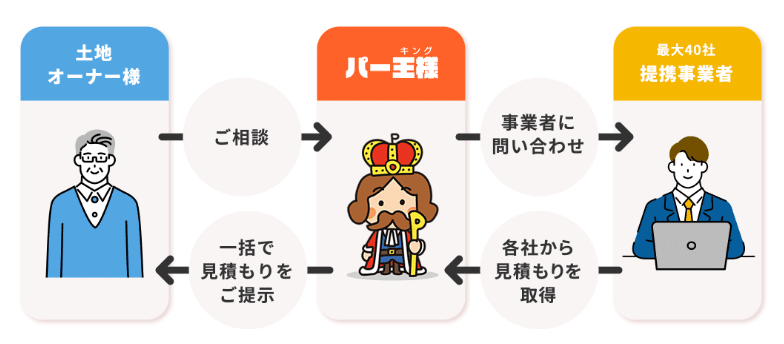 パー王様(パーキング) 儲からない