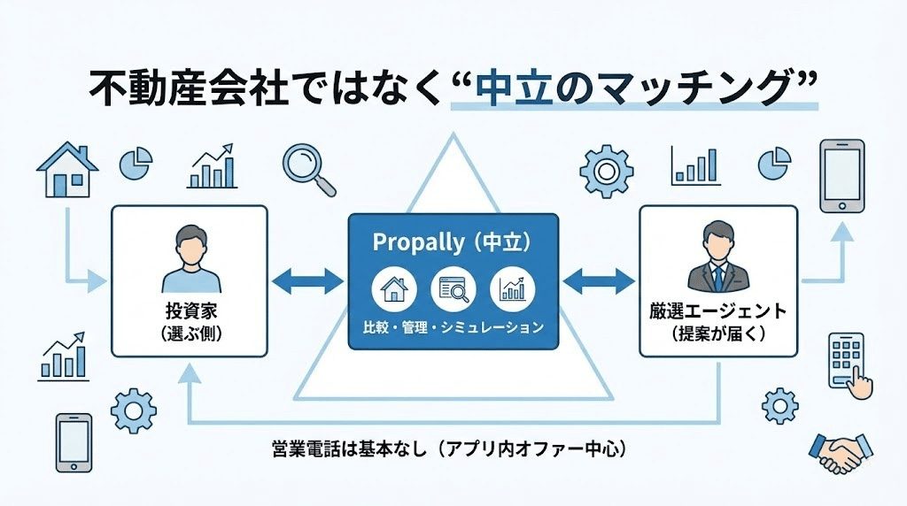 Propallyは投資家と不動産エージェントを中立的にマッチングするアプリの仕組み図