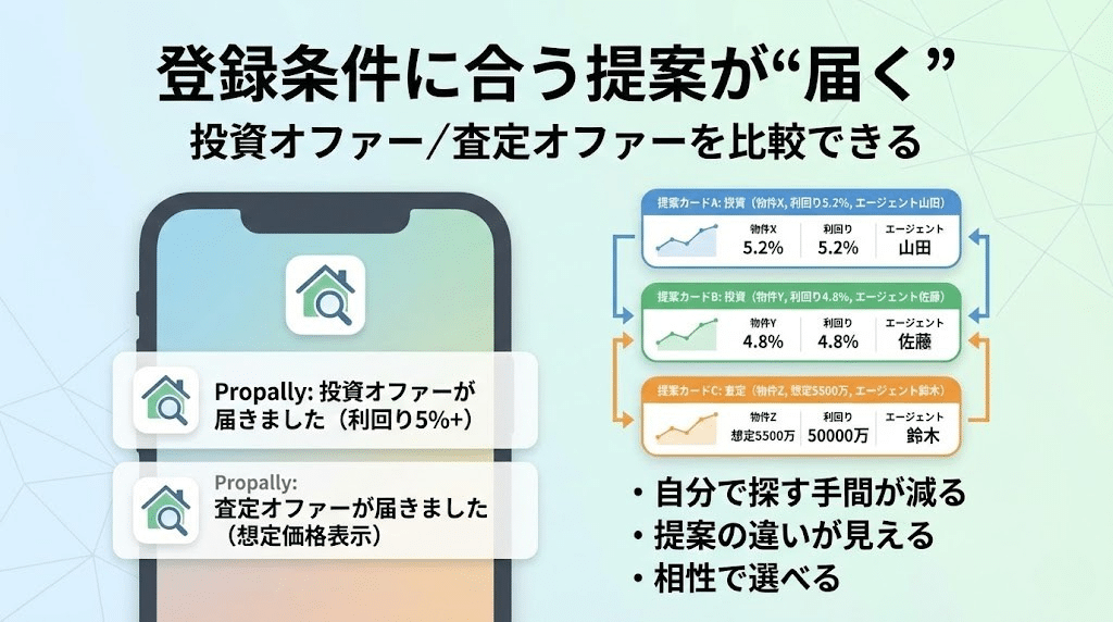 Propallyのエージェント検索で投資オファーや査定オファーが届き比較できるイメージ