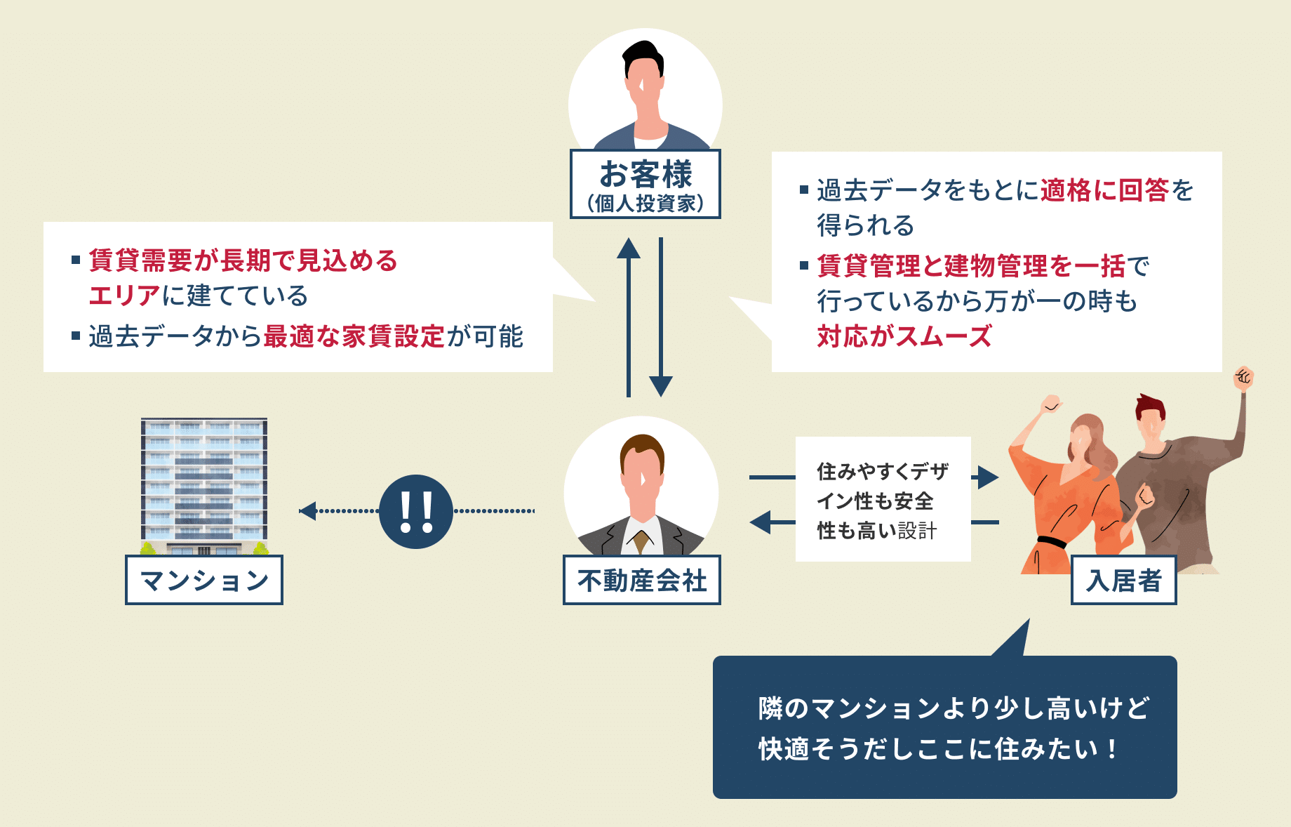 高品質なマンションを入居者に長く住んでもらうためにゼロから建てる