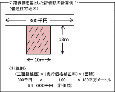 相続税評価額は誰が計算する