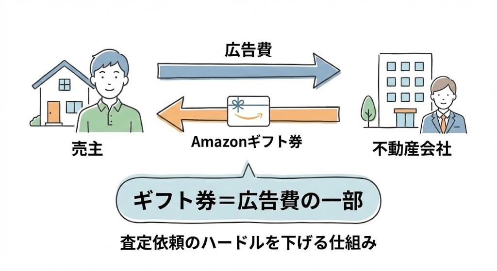 不動産査定 なぜAmazonギフト券が付く?