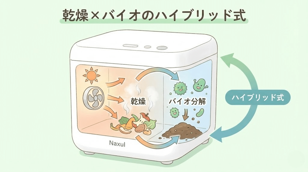 乾燥とバイオを組み合わせたハイブリッド式生ごみ処理機ナクスルの仕組み