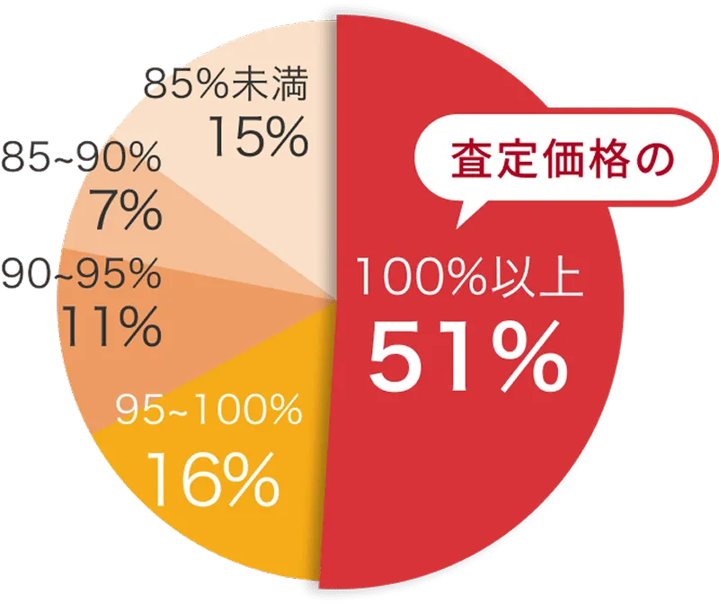 三井のリハウス 不動産売却