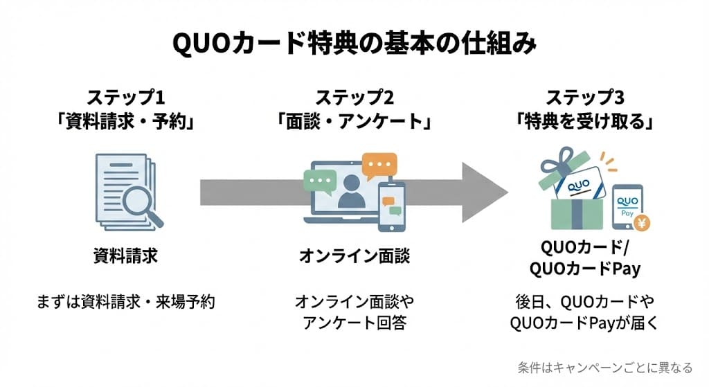 不動産×QUOカードキャンペーンとは?