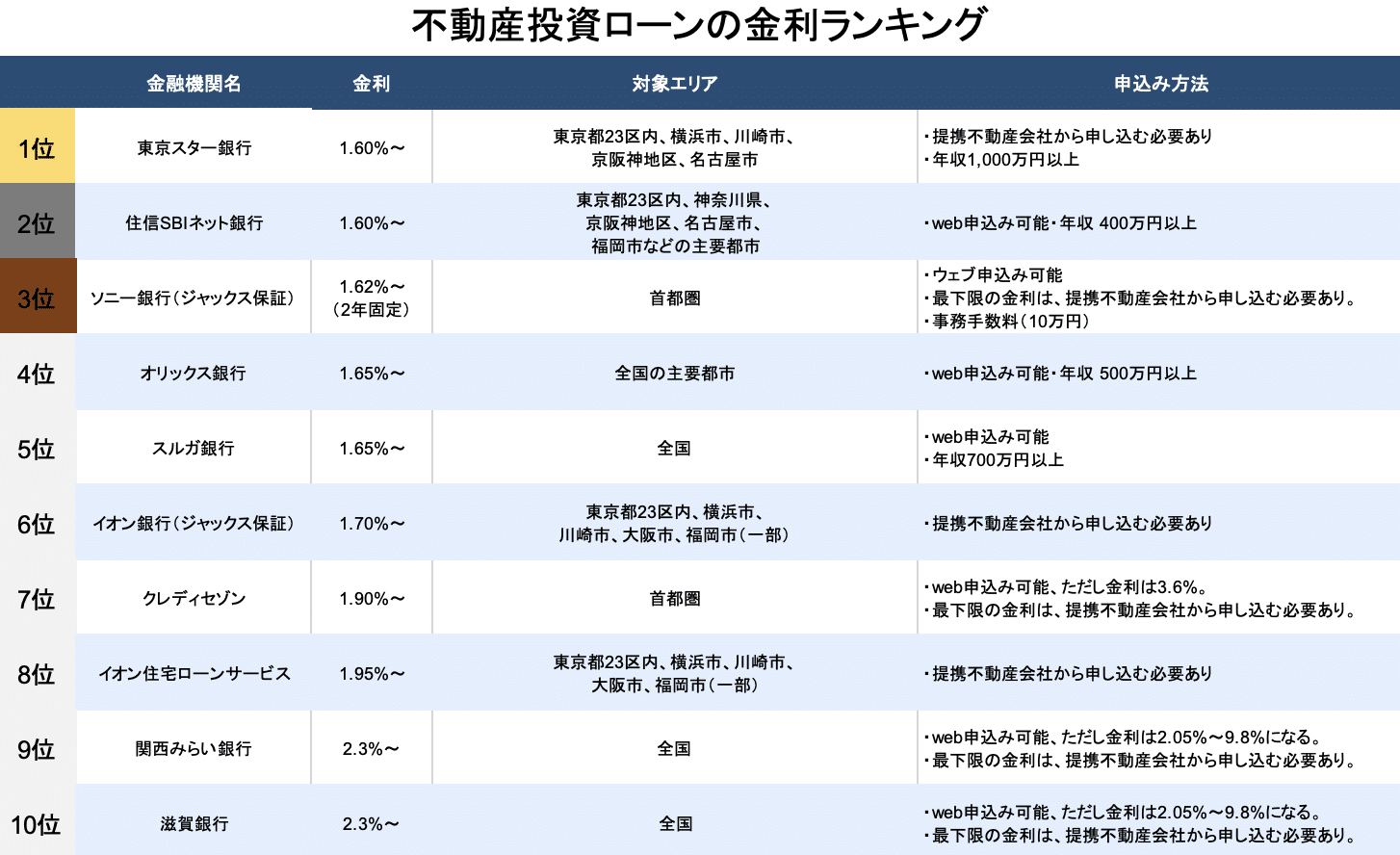 不動産投資ローンの金利ランキング