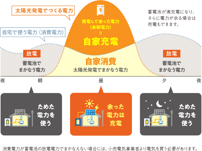 AD-HOME 太陽光発電・蓄電池