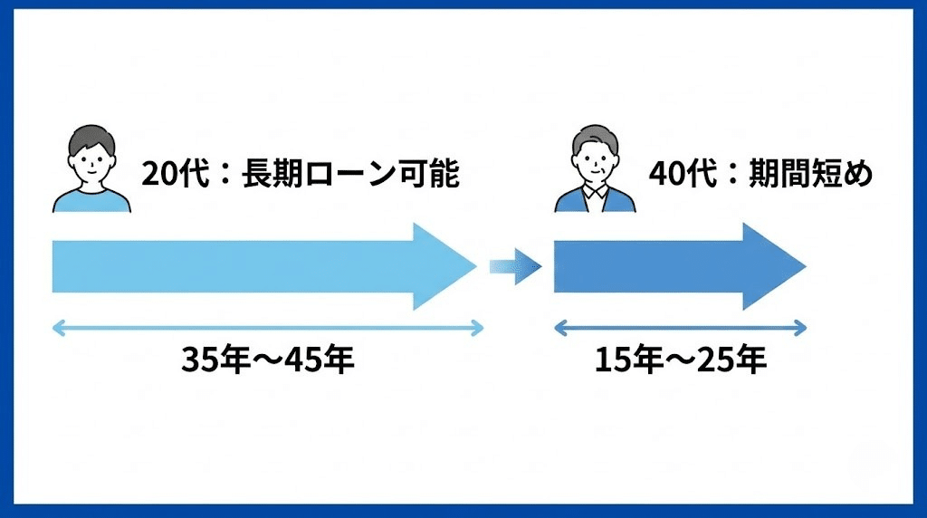 若年層の融資優位性の下