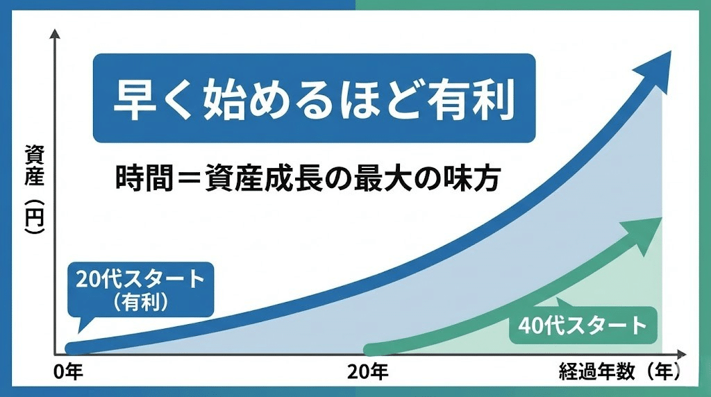 時間を味方にできる資産形成の下