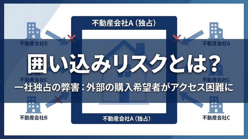 不動産取引における囲い込みリスクのイメージ