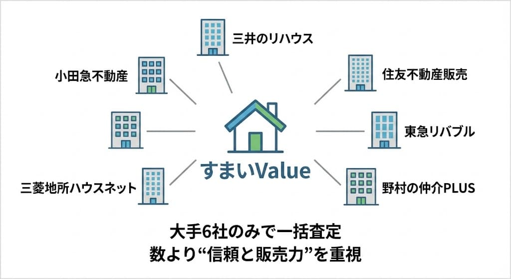 すまいValueとは?大手6社が共同運営する一括査定サービス!