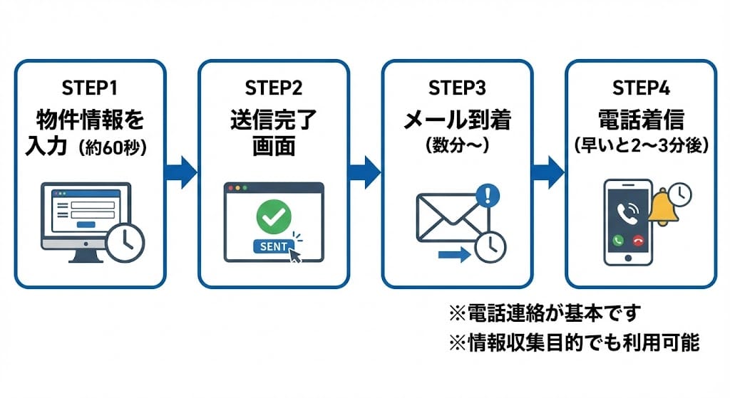 HOME4U 不動産査定の流れ