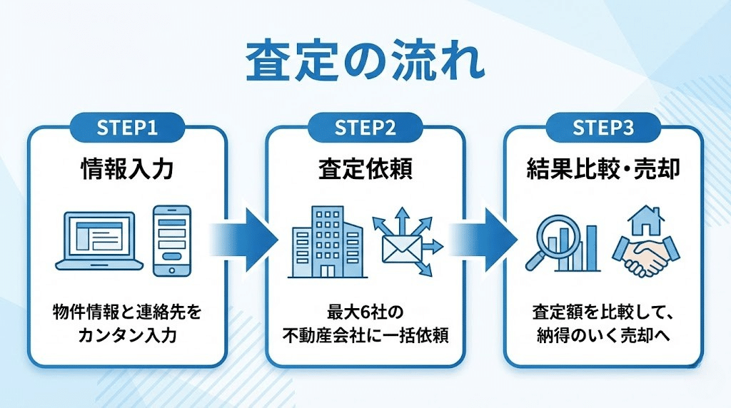イエイの査定の流れを示した図解