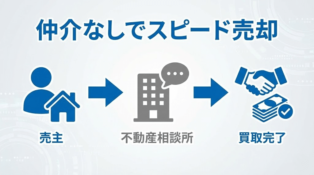 不動産買取の流れイメージ