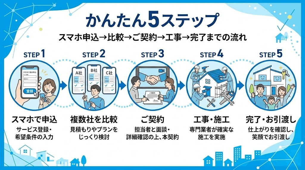 リショップナビの利用の流れのイメージ