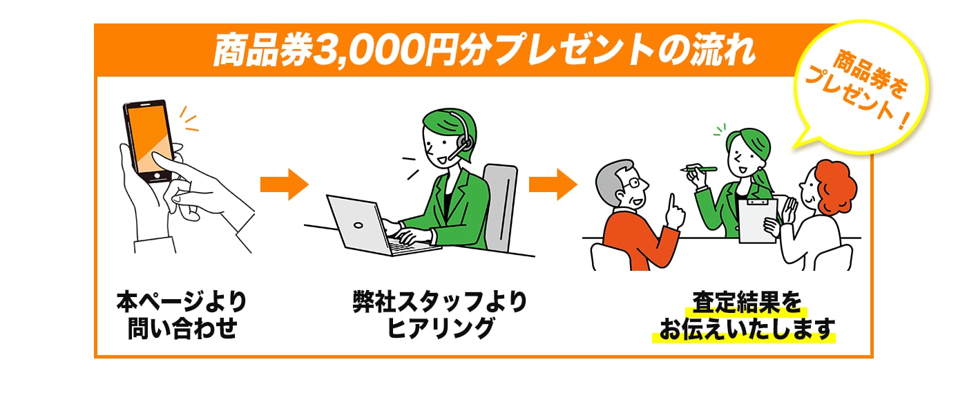 メリット:9.キャンペーンを実施(商品券3000円分プレゼント)