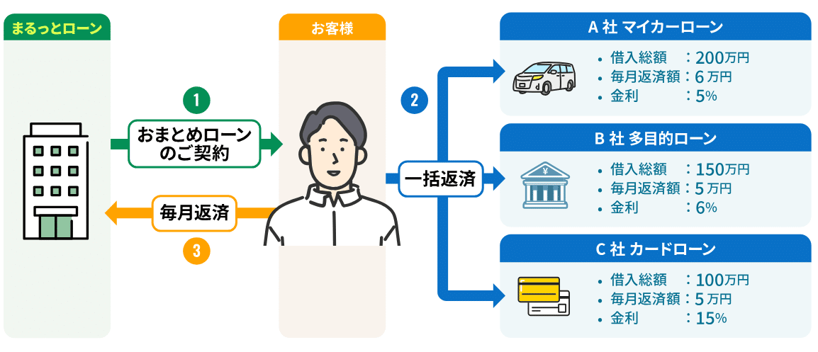 まるっとローン 評判・口コミ