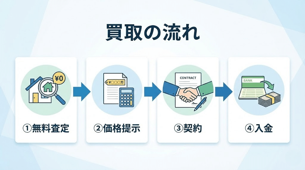 訳あり物件でも買取できる仕組みの図解