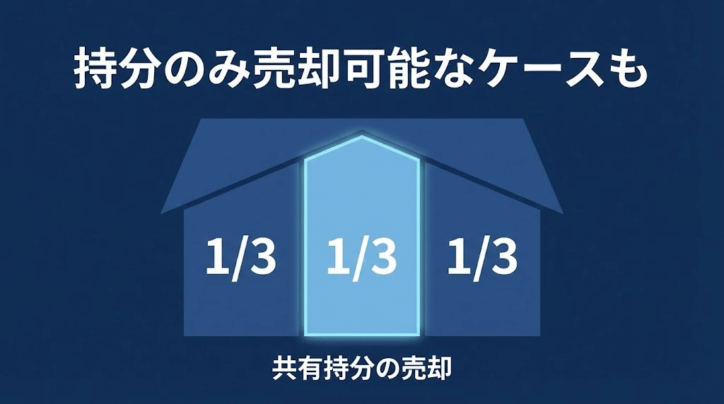 共有持分を示す1/3の分割図イラスト