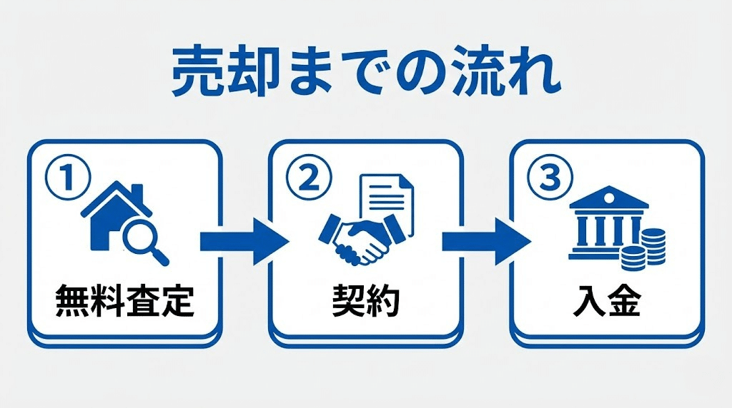 訳あり不動産売却の3ステップ