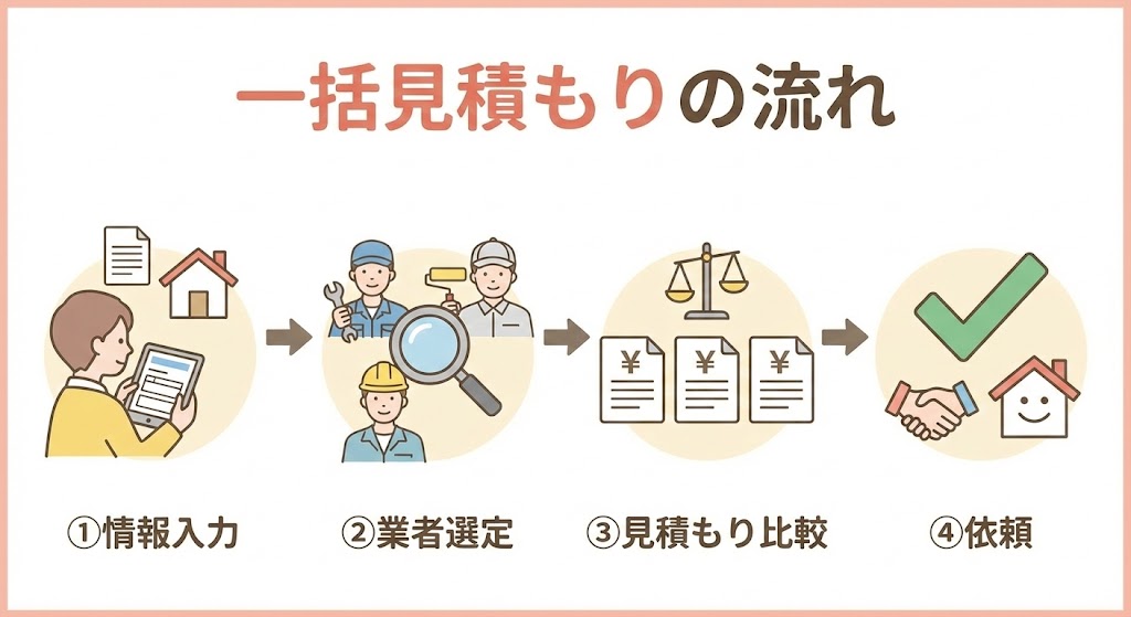 リフォーム一括見積もりサイトの仕組み