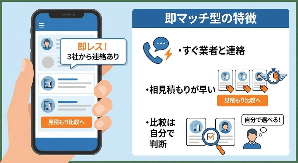 即マッチ型のリフォーム一括見積もりサイト