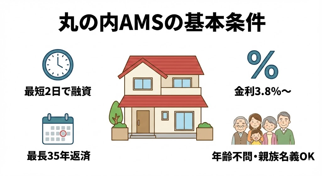 丸の内AMSとは?不動産担保ローンの基本