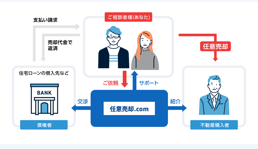 任意売却.com 評判・口コミ