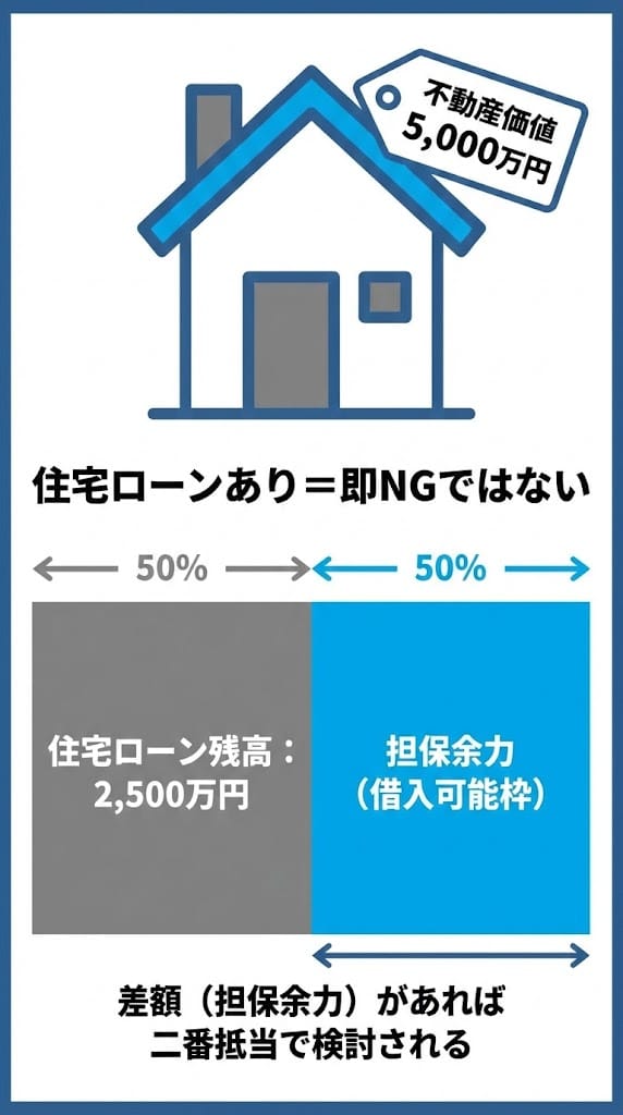 住宅ローンあり・二番抵当・共有名義で分かれる現実