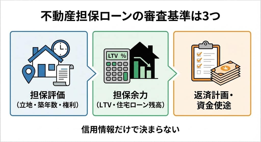 なぜ不動産担保ローンは「審査が甘い」と言われるのか?