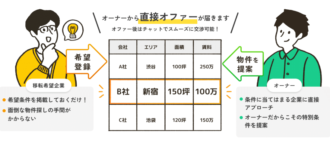 cocosy（ココシー）の評判・口コミ｜希望条件を入力するだけでオフィス移転がスムーズに！