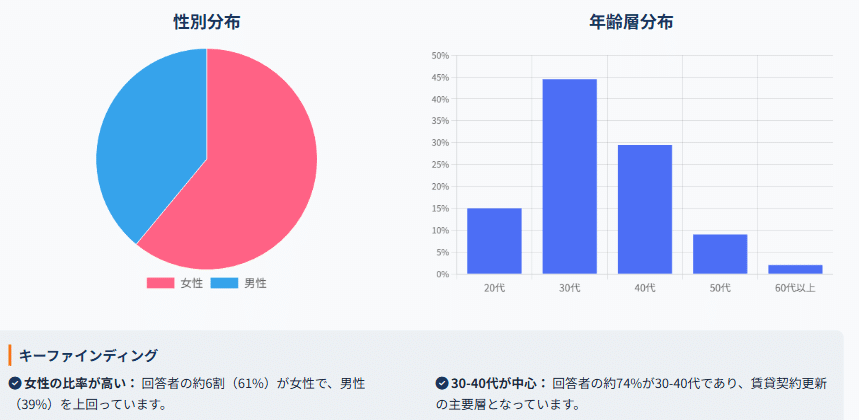 不動産の賃貸契約更新に関するアンケート結果