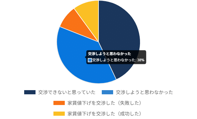 契約更新時の家賃交渉経験