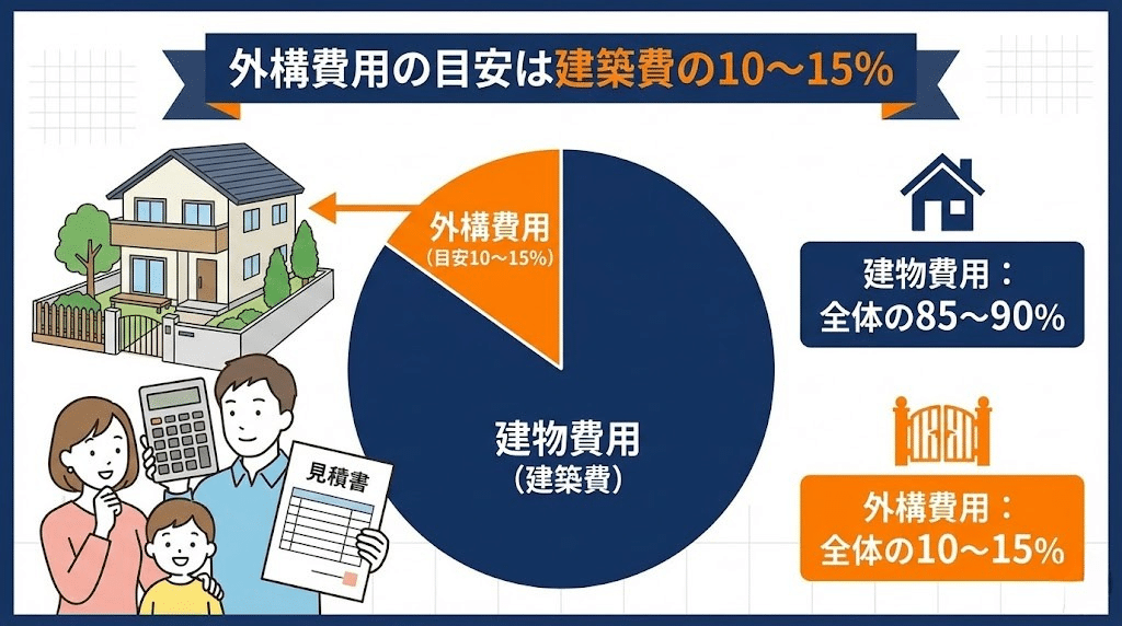 外構工事費用の目安割合を示した図解