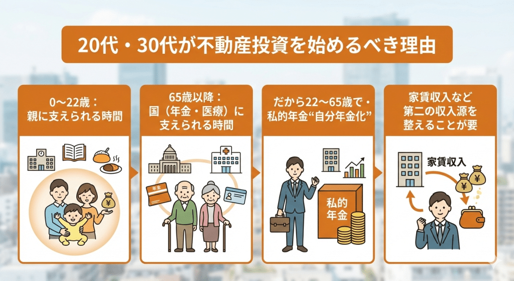 20代・30代が不動産投資を始めるべき理由