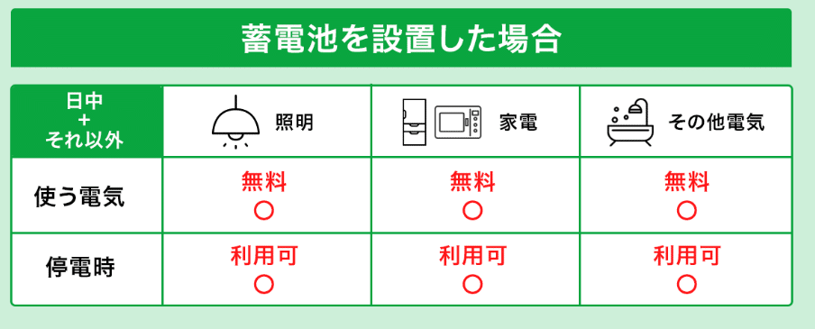太陽光発電で電気をつくり、蓄電池に貯めて家庭で使う仕組みを表したイメージ図