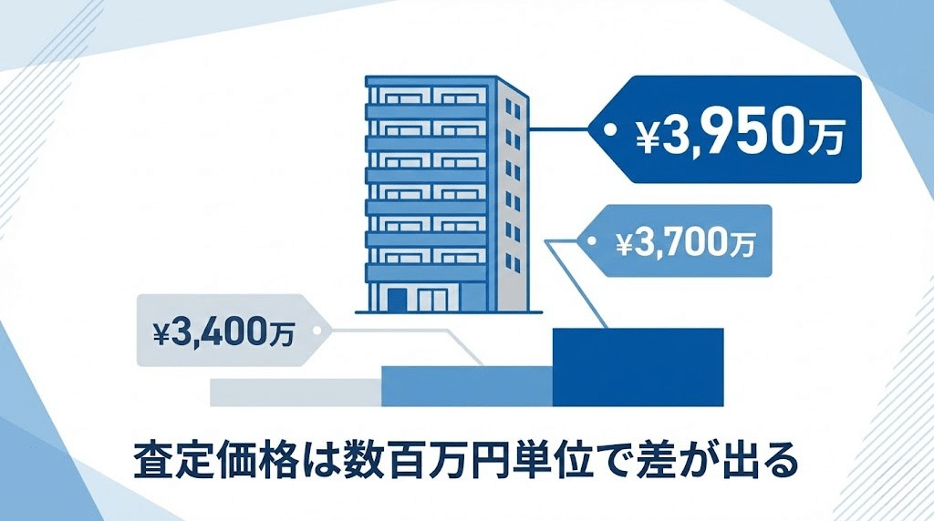 不動産一括査定で査定価格に差が出るイメージ
