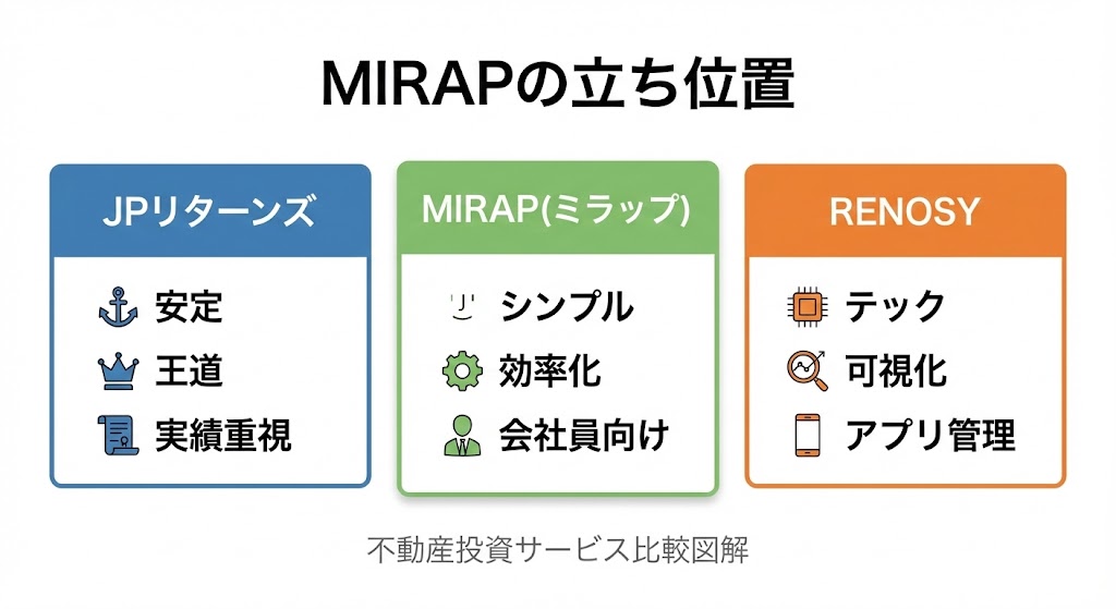 ミラップ JPリターンズ・RENOSYとの違い