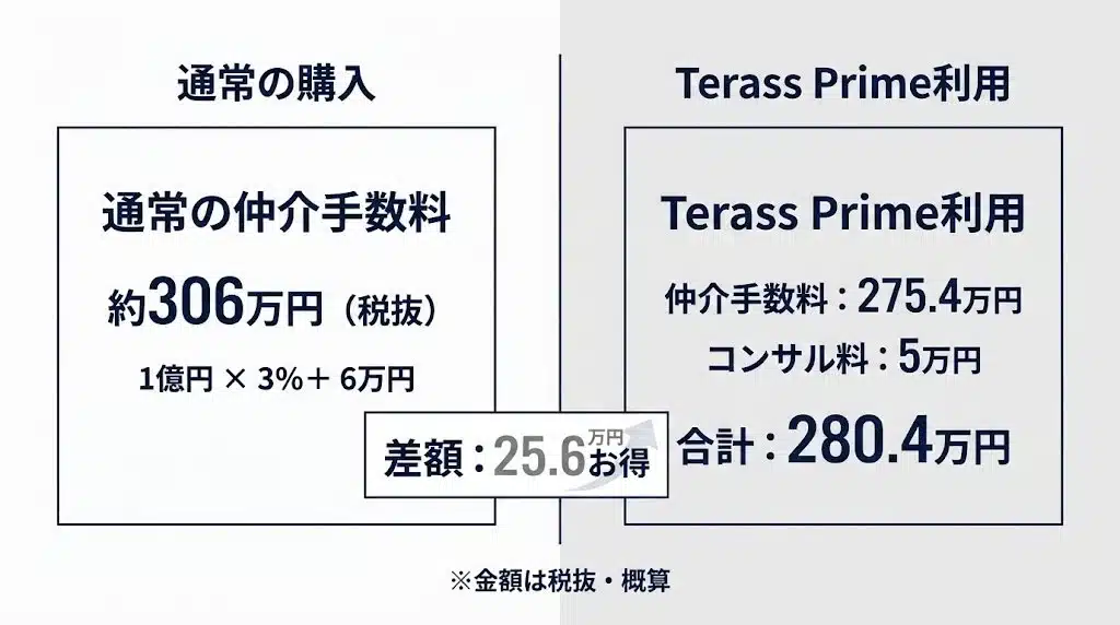 有料でも“結果的に損しにくい”
