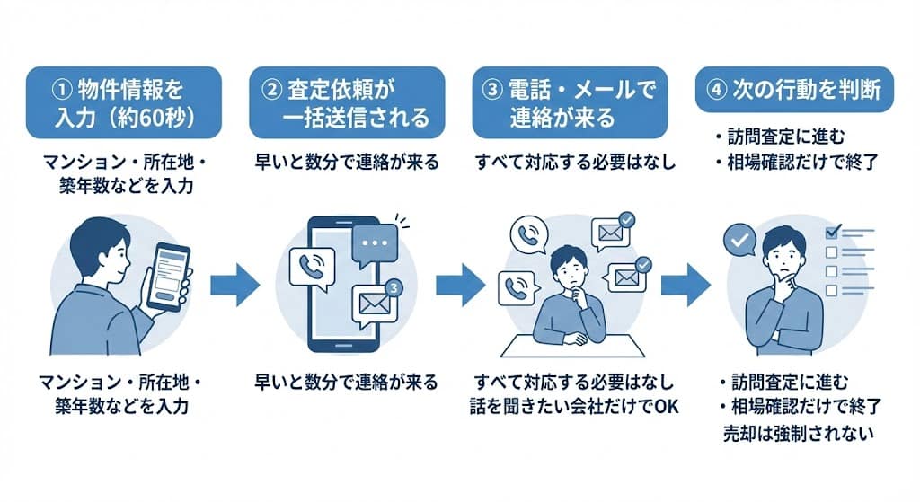 イエウール 不動産売却の流れ