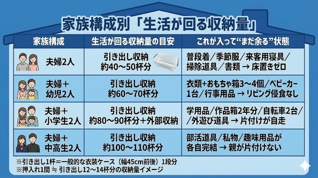 家族構成別、収納量