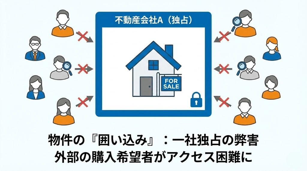 不動産売却での囲い込みリスクを示すイメージ