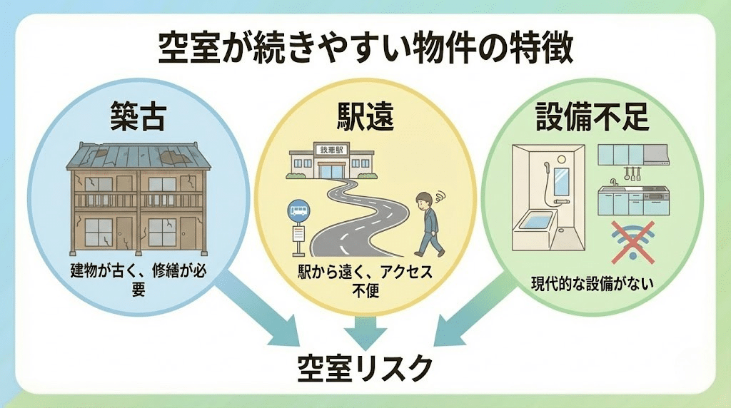 空室が続きやすい物件の特徴図