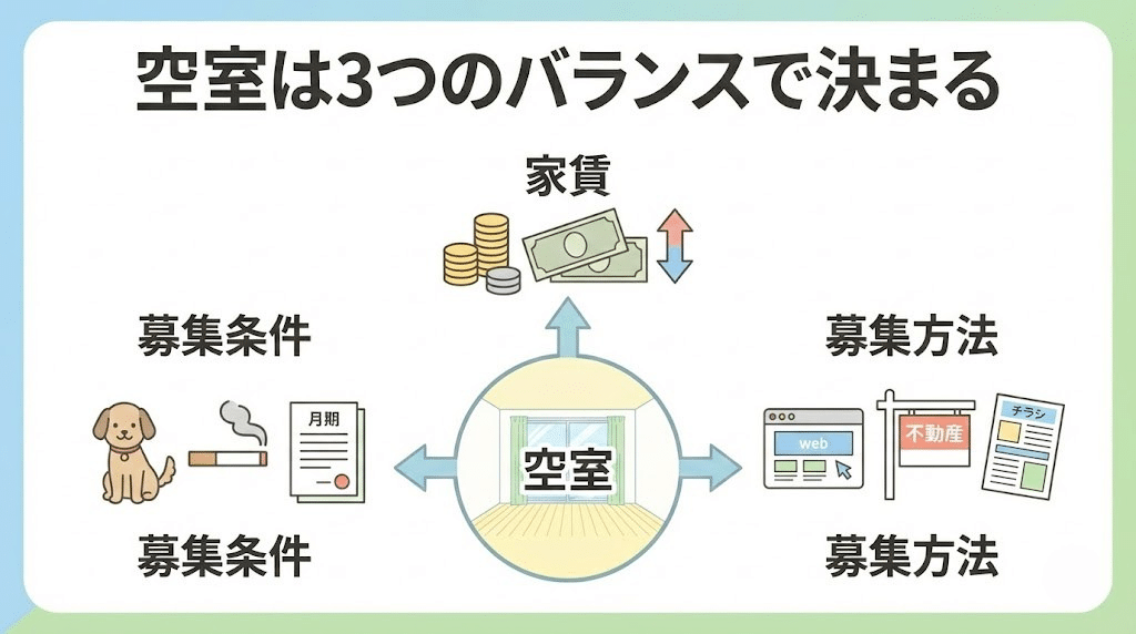 賃貸空室の主な原因を整理した図解