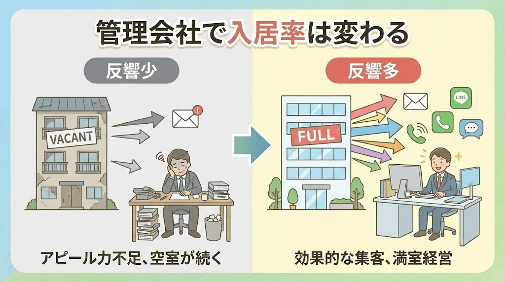 管理会社によって入居率が変わる比較イメージ