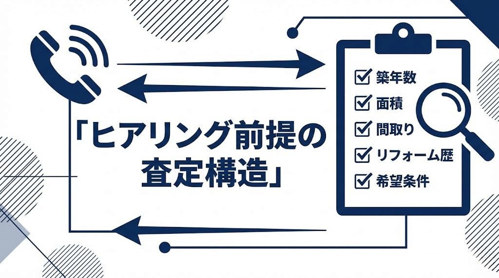 査定のためにヒアリングが必要であることを示すイラスト