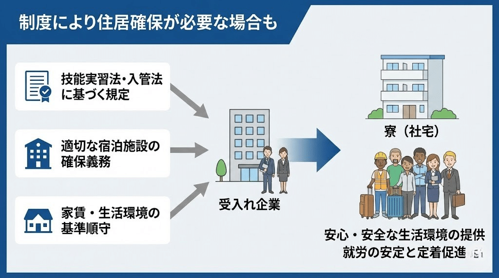 技能実習生の住居提供義務を説明する図
