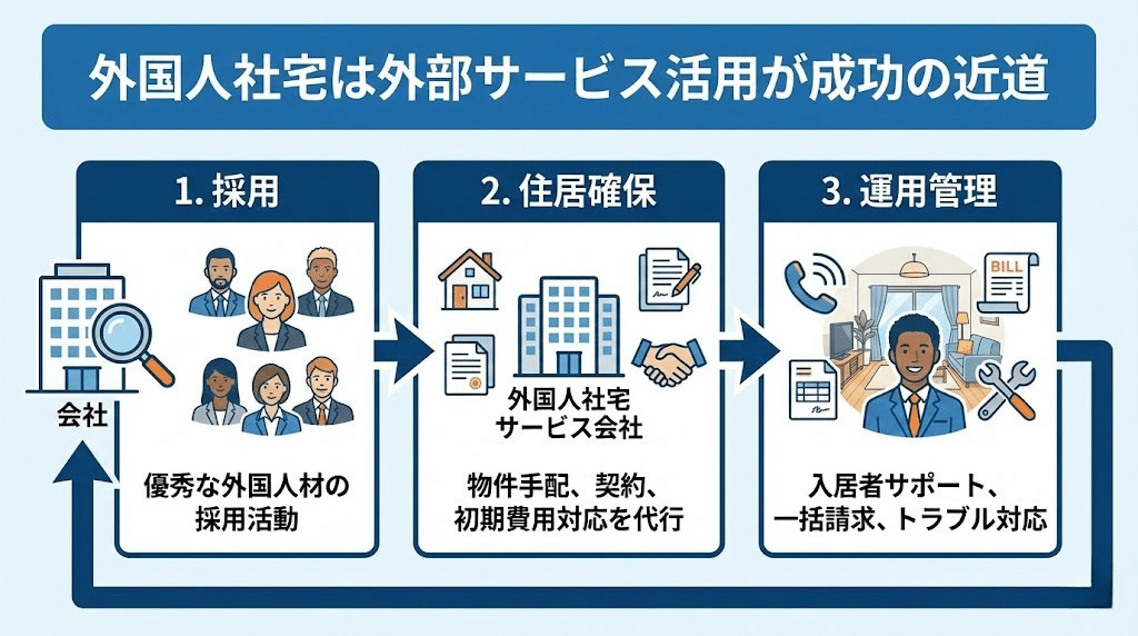 外国人社宅サービス活用の総まとめ図